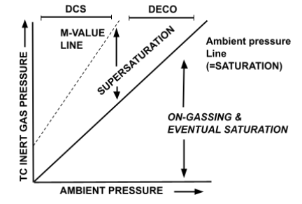 Relationship between ambient pressure, supersaturation and M-Values Diagram